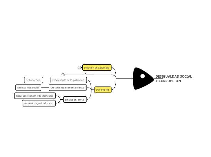 desigualdad-social-y-corrupcion-mind-map